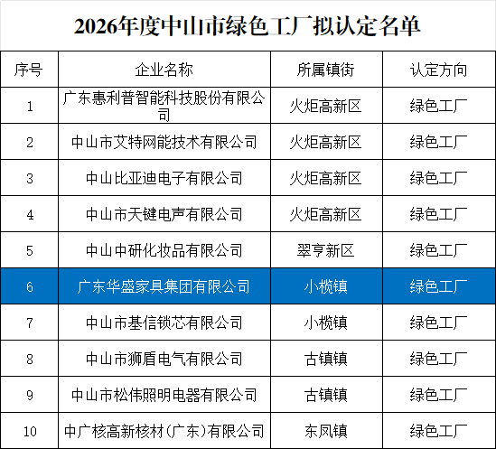 华盛家具集团获评“2026年度中山市绿色工厂”荣誉称号